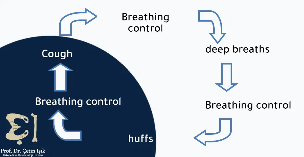 We notice from the picture the steps of breathing exercises when treating broken ribs, where breathing must be controlled, deep breaths taken, then coughing or puffs of air, then controlling calm breathing